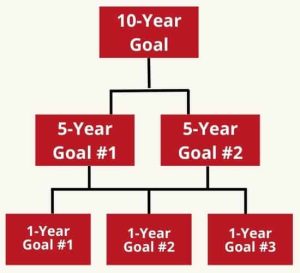 goal examples 1 5 10 year