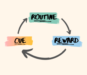 What is a Habit Loop