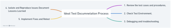 What Is Test Documentation and Why Do We Need It?