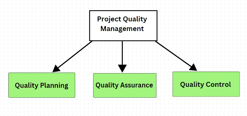 Project Quality Management