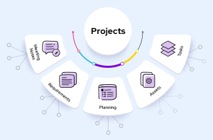 How to Write Document Effective Project Requirements