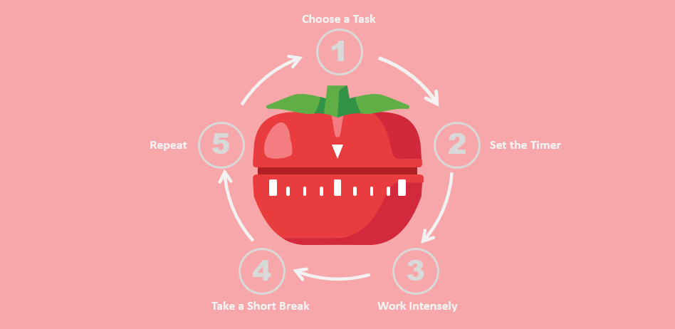 pomodoro technique