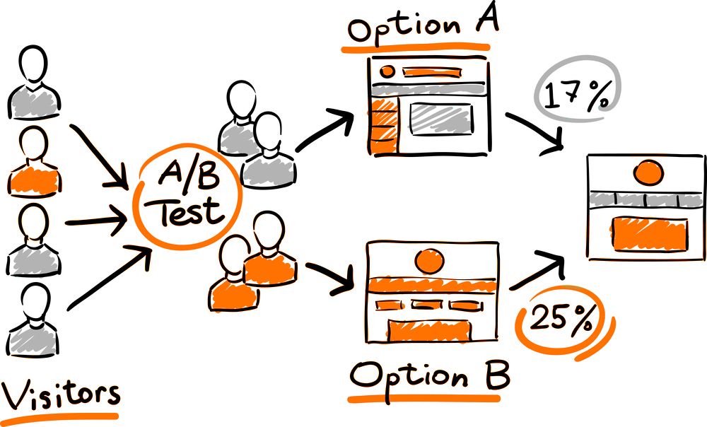 A/B Testing Process