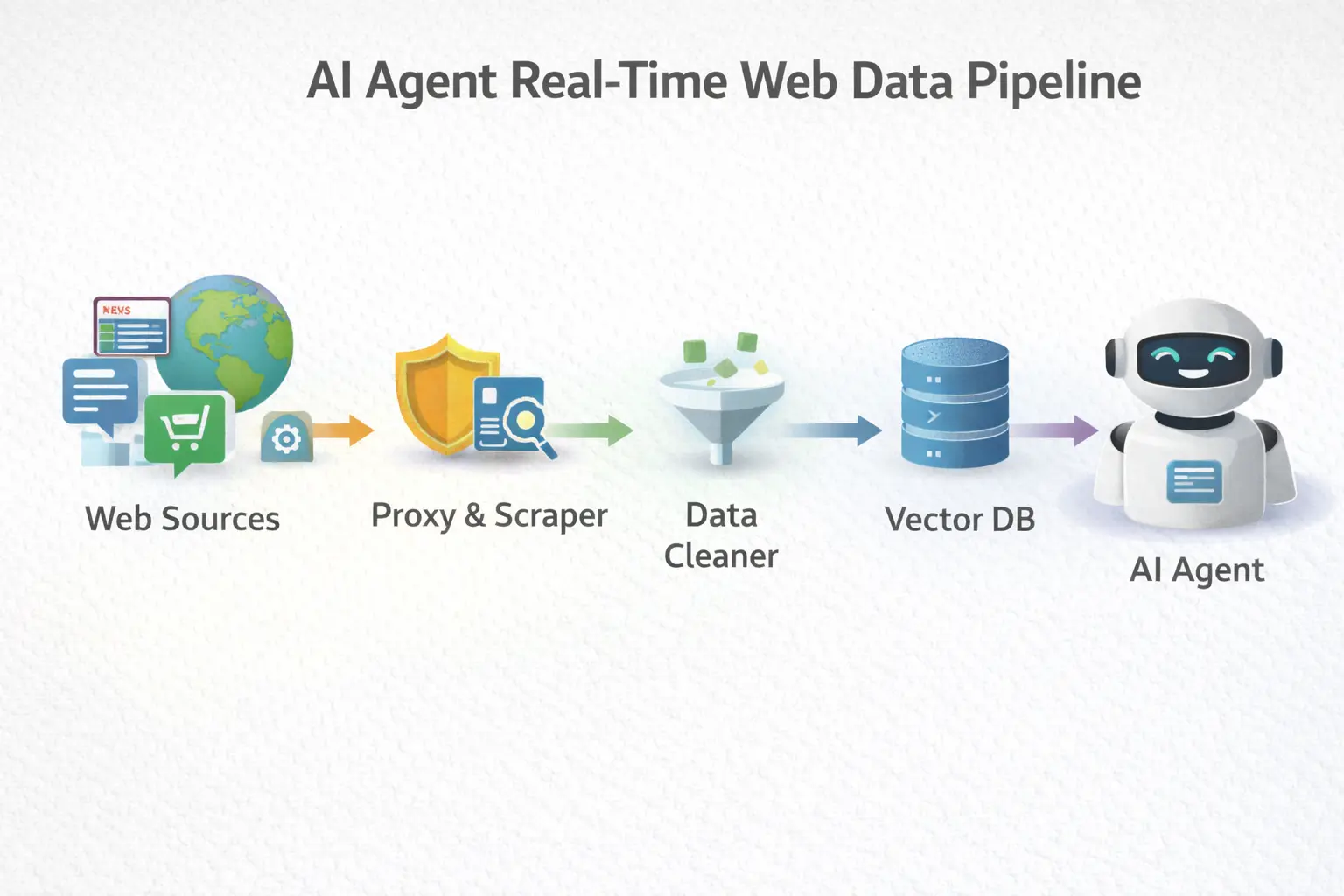How AI Agents Actually Access Real-Time Web Data