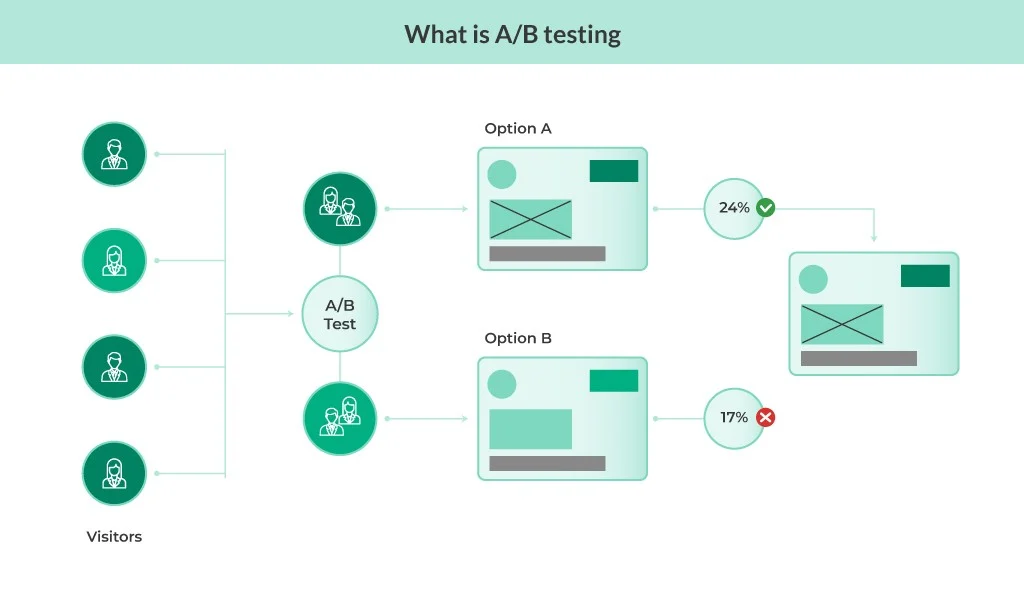 What Is A/B Testing