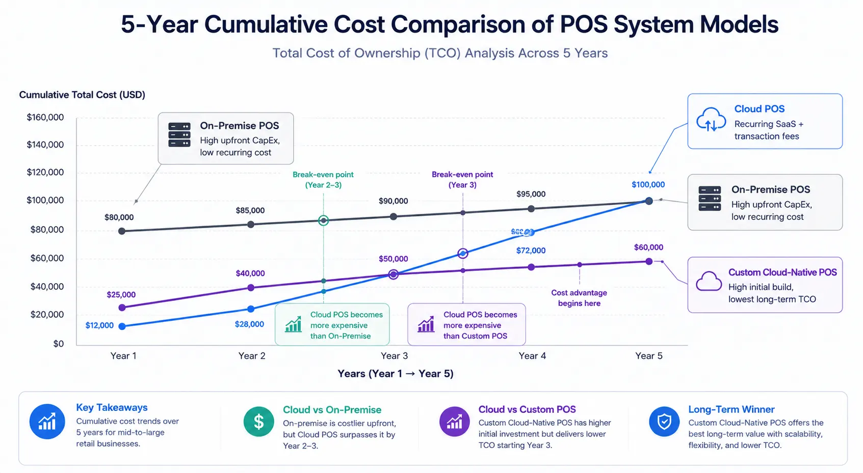 5-year cumulative cost comparison chart