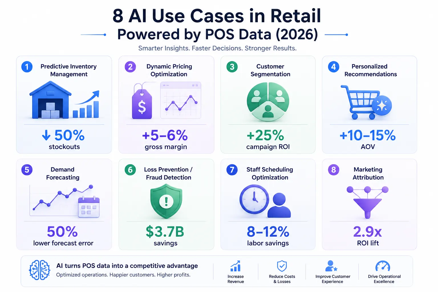 Eight-panel infographic showing AI-powered retail use cases based on POS data analytics with key ROI metrics for each use case.