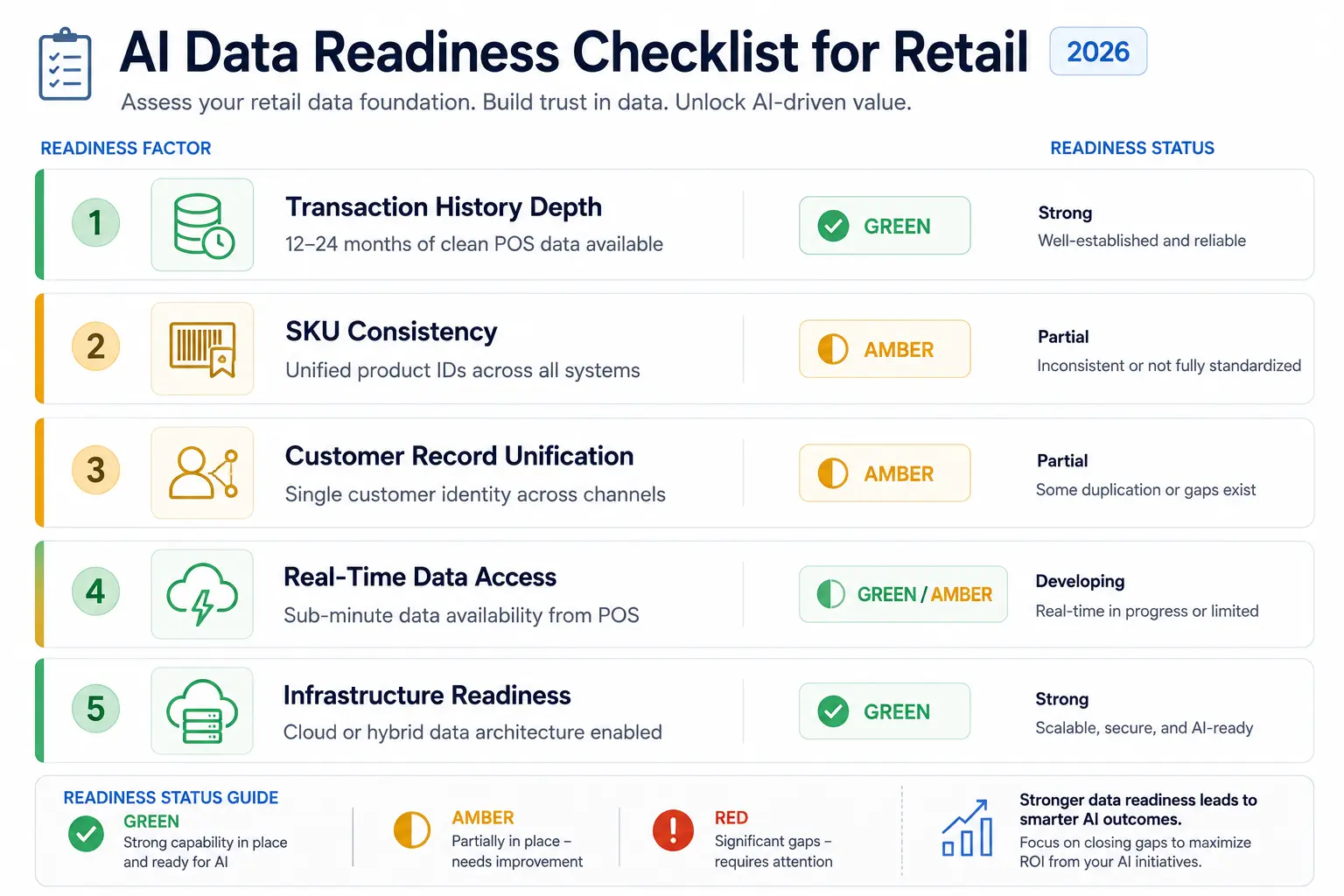 Retail AI data readiness checklist showing five key factors with green, amber, and red status indicators for implementation preparedness.