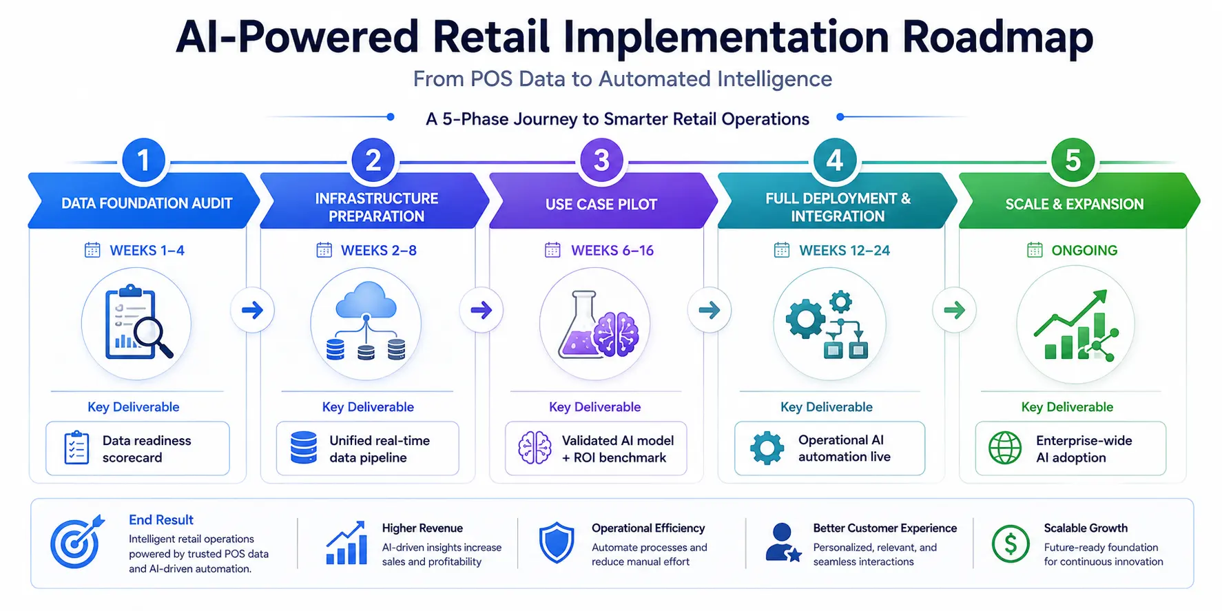 Horizontal timeline infographic showing five phases of AI-powered retail POS implementation from data audit to full deployment and scaling.