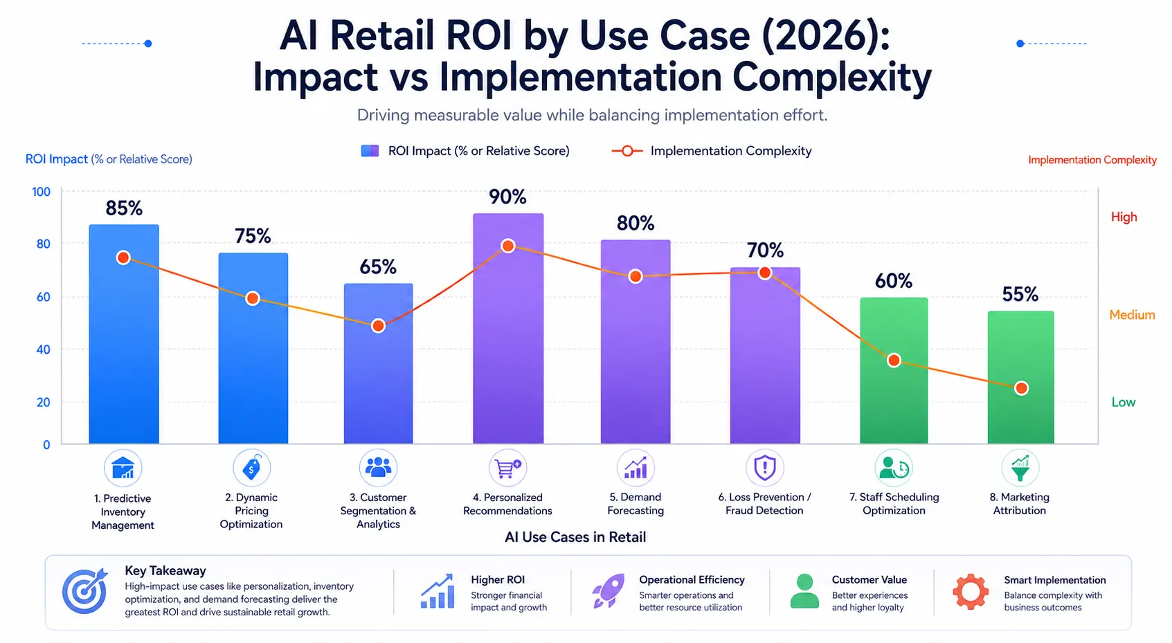 Bar chart comparing ROI impact and implementation complexity across major AI-powered retail use cases in 2026.