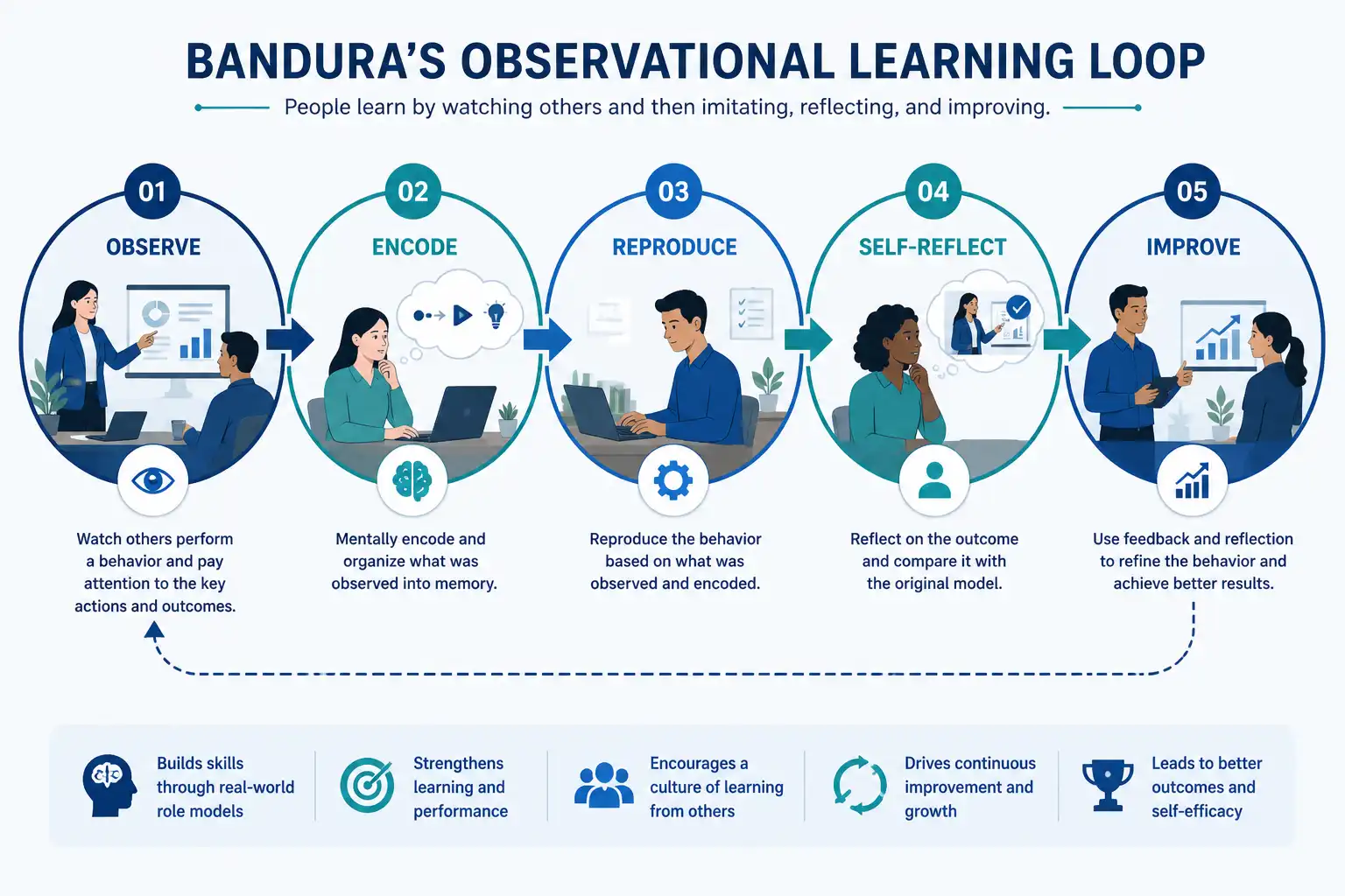 Bandura's Social Cognitive Theory