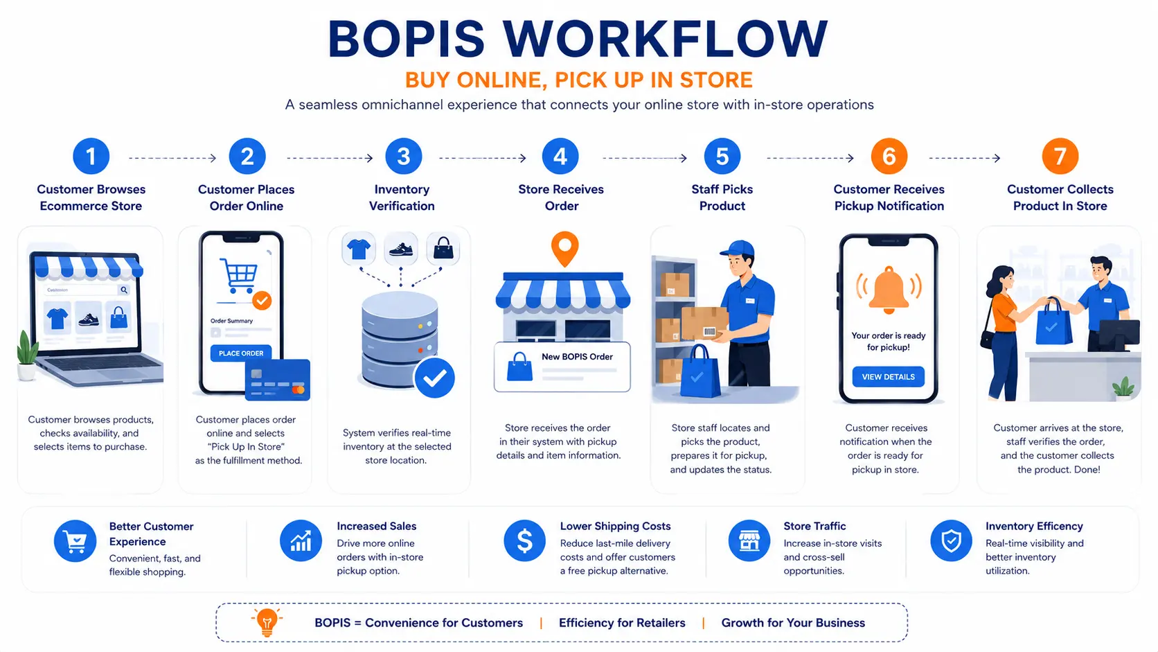 Buy Online, Pick Up In-Store (BOPIS)