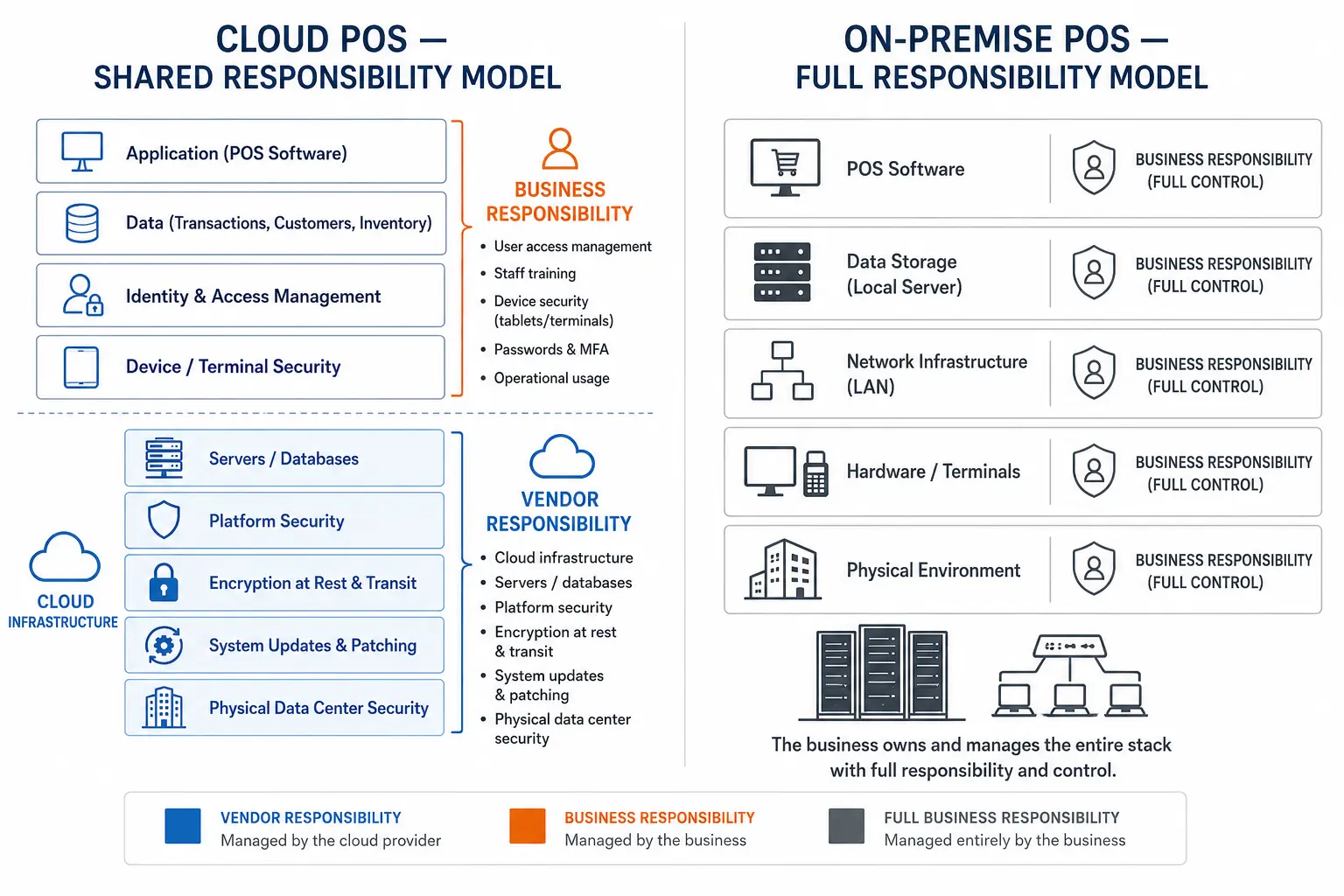 Cloud Pos Shared Responsibility Model - On-Premise Pos Full Responsibility Model