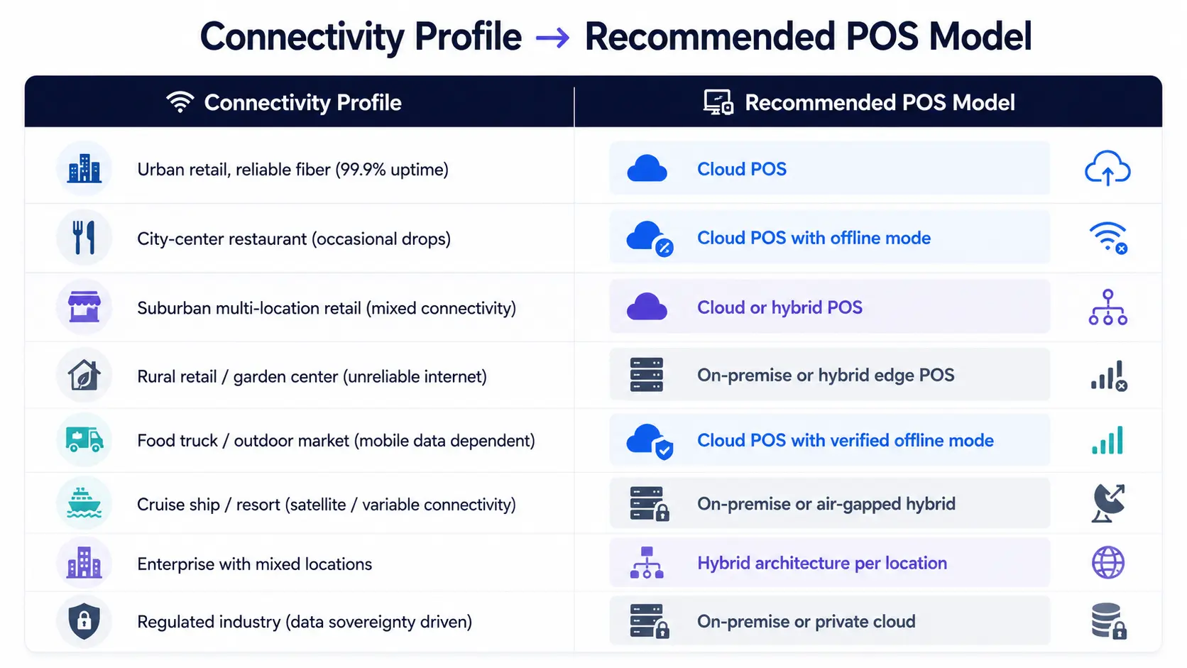 Connectivity profile > Recommended Pos Model