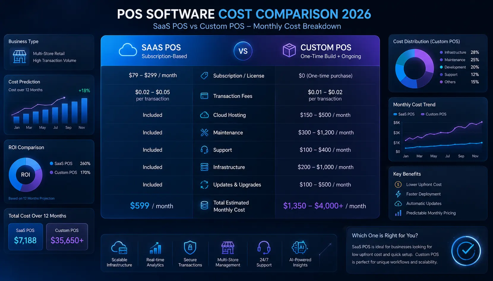 Custom POS Software vs. SaaS POS Monthly