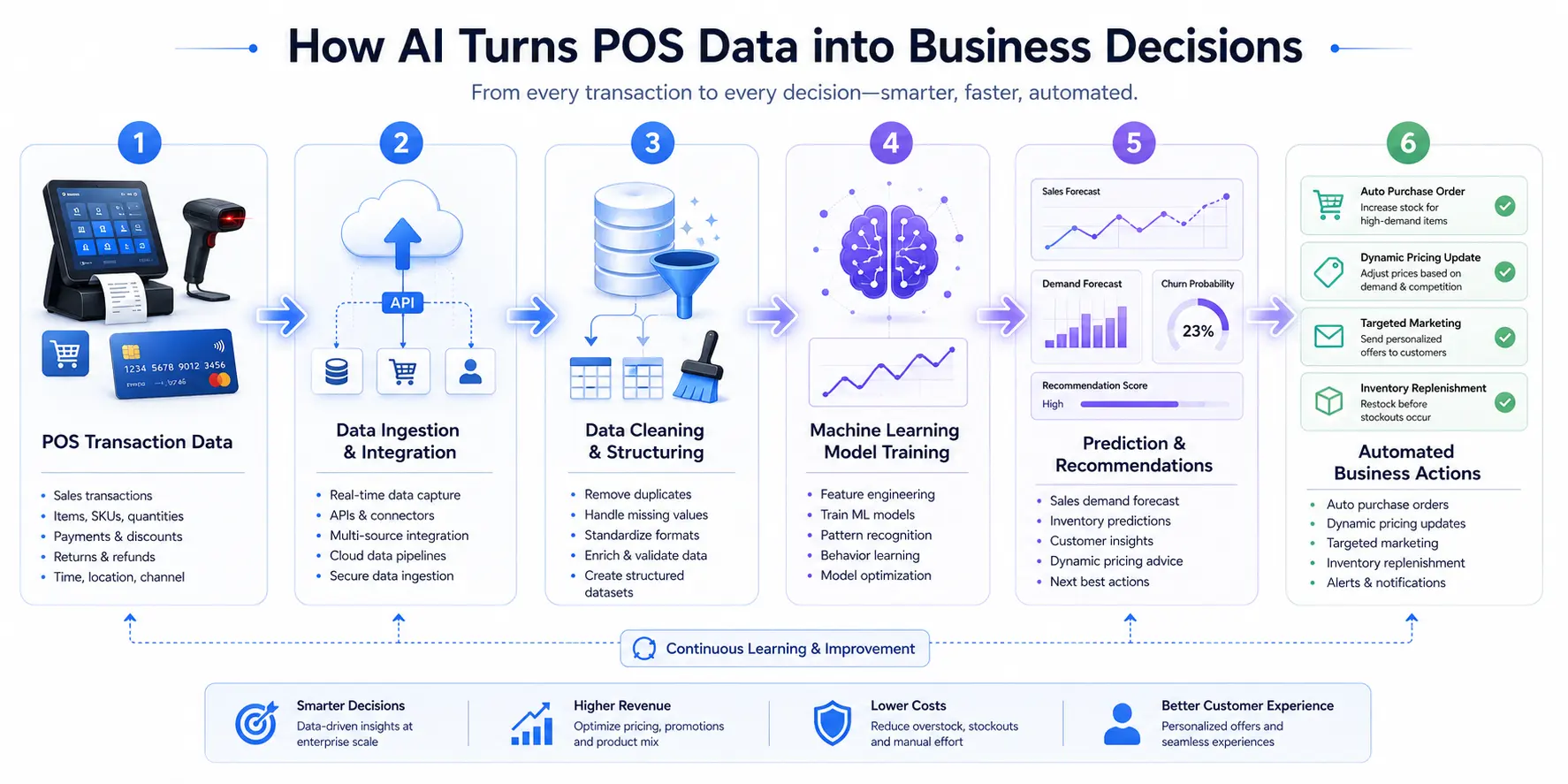 Left-to-right flow diagram showing how AI transforms POS transaction data into automated business decisions through ingestion, cleaning, model training, prediction, and execution.