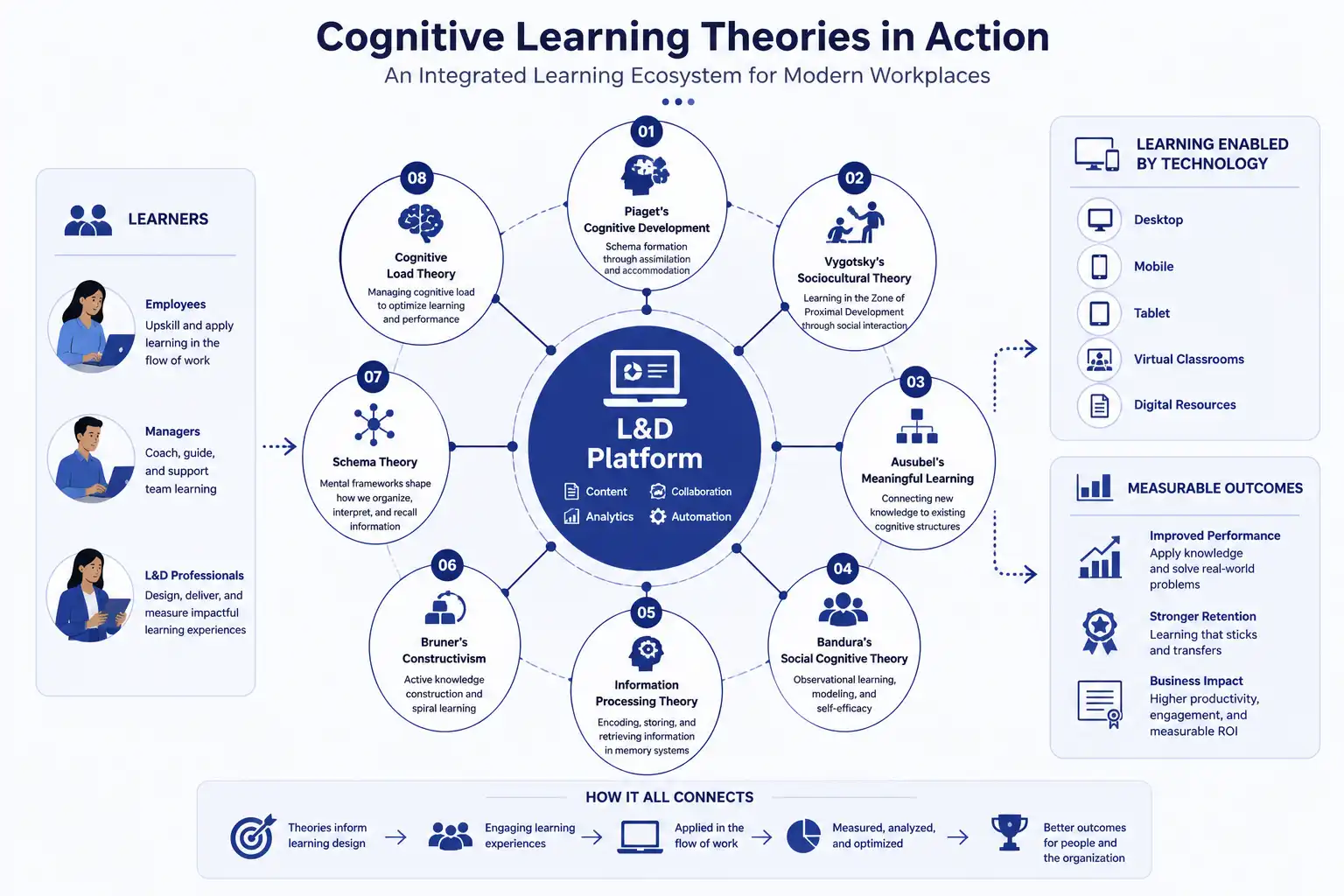 How Cognitive Learning Theories Apply in Modern Workplaces