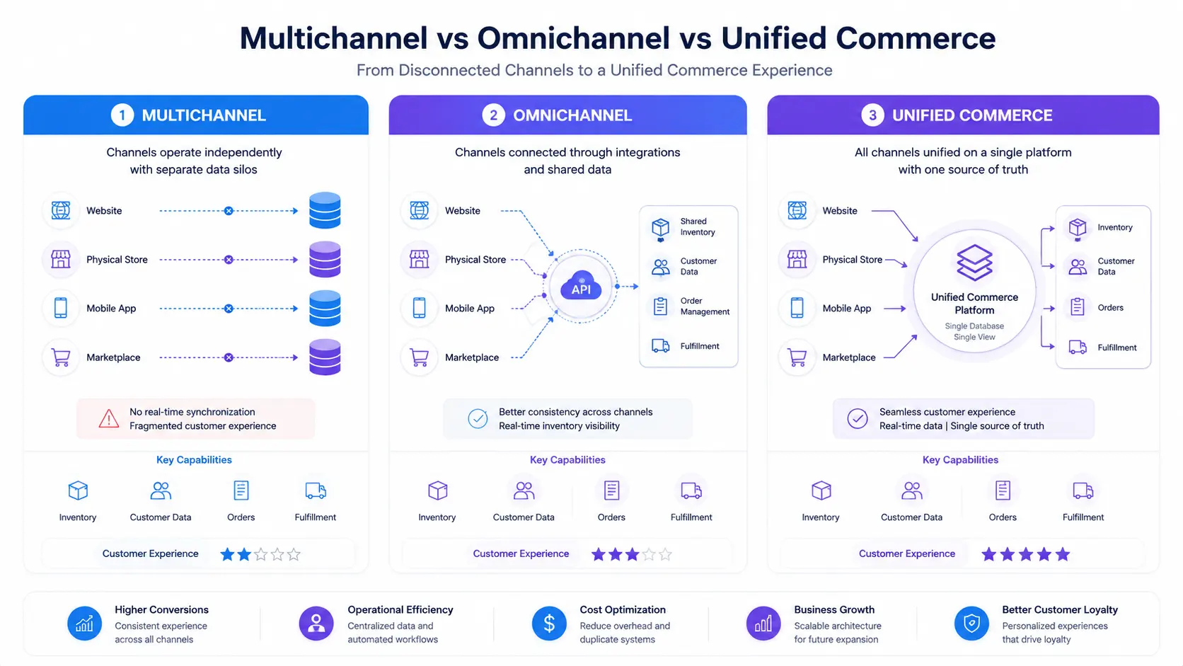 Omnichannel vs. Unified Commerce