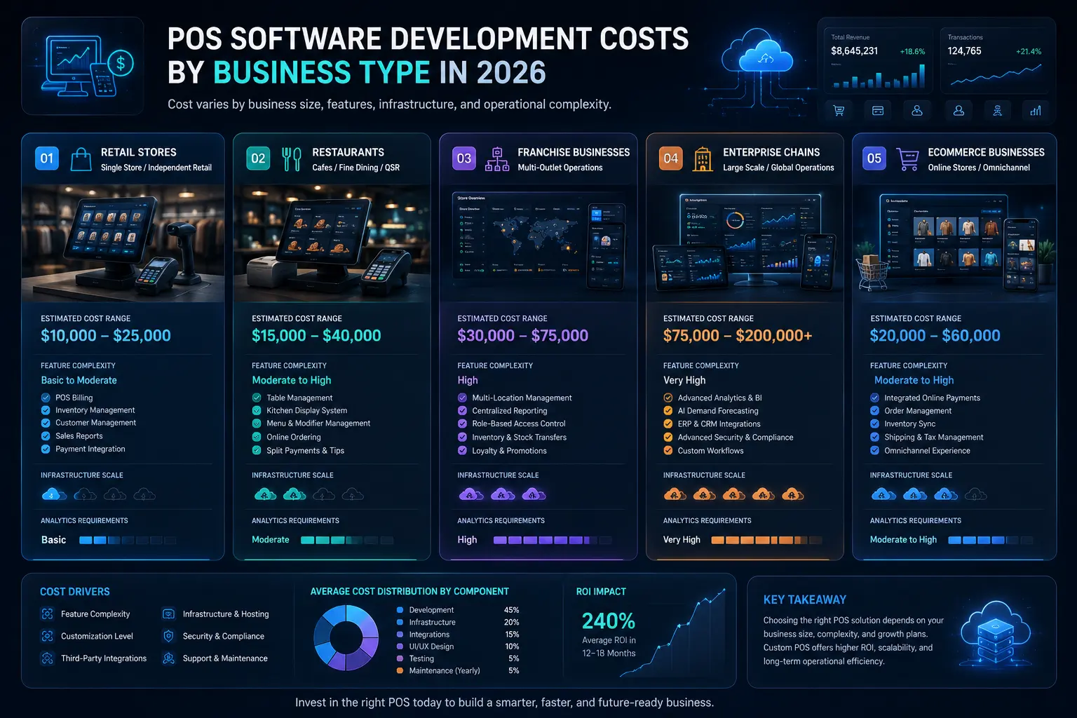 POS Software Development Cost by Business Type