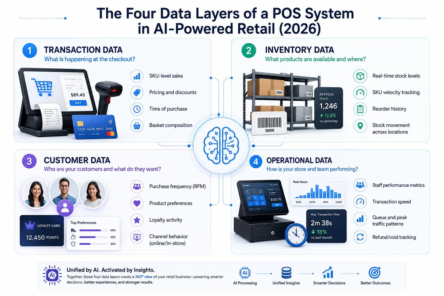 Four-quadrant infographic showing POS system data layers—transaction, inventory, customer, and operational data used in AI-powered retail analytics.