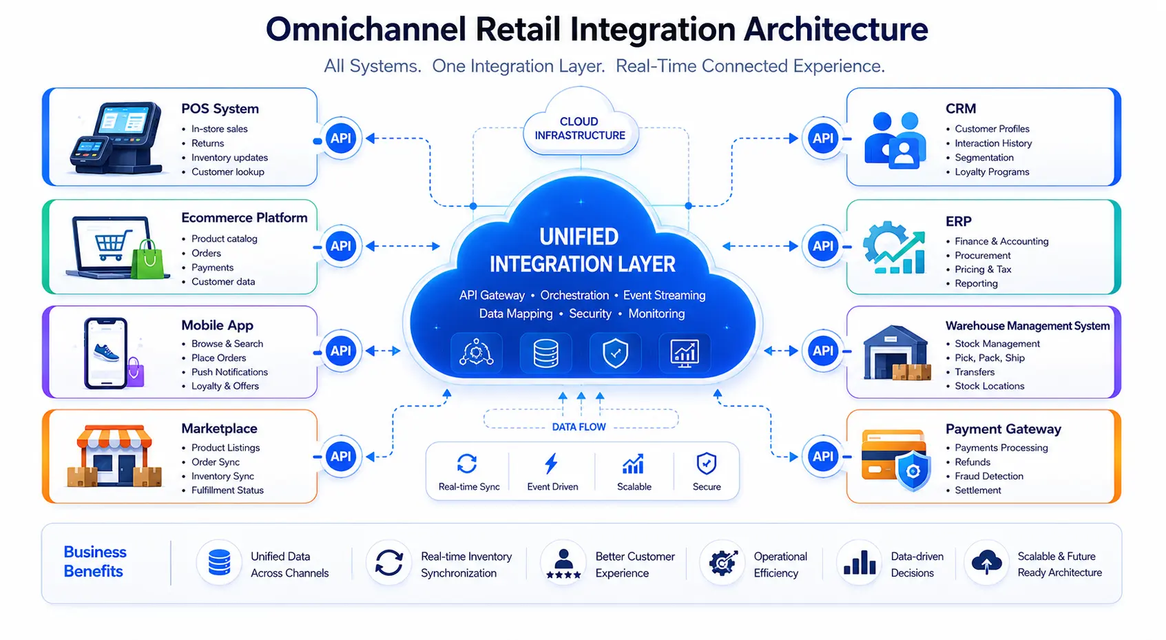 The Three Integration Architecture Types