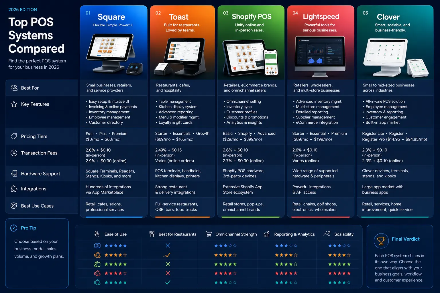 Top 5 POS Systems in 2026 — Compared
