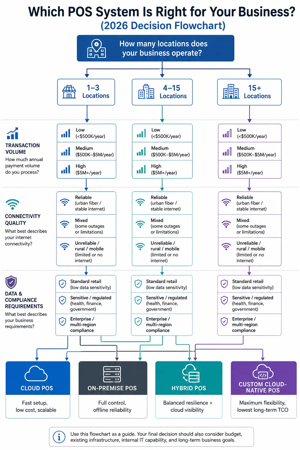 Which POS Model Is Best for Your Business_ Decision flowchart