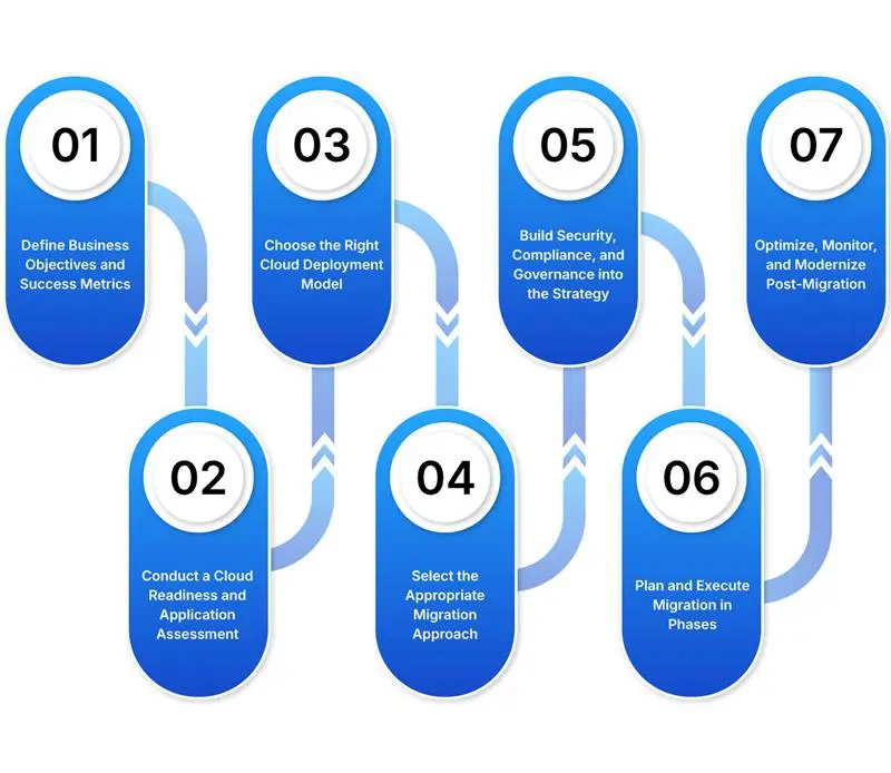 Cloud Migration Strategy Framework
